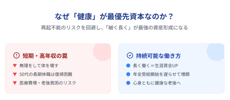 50代の会社選びは
「年収」より「健康」が最優先